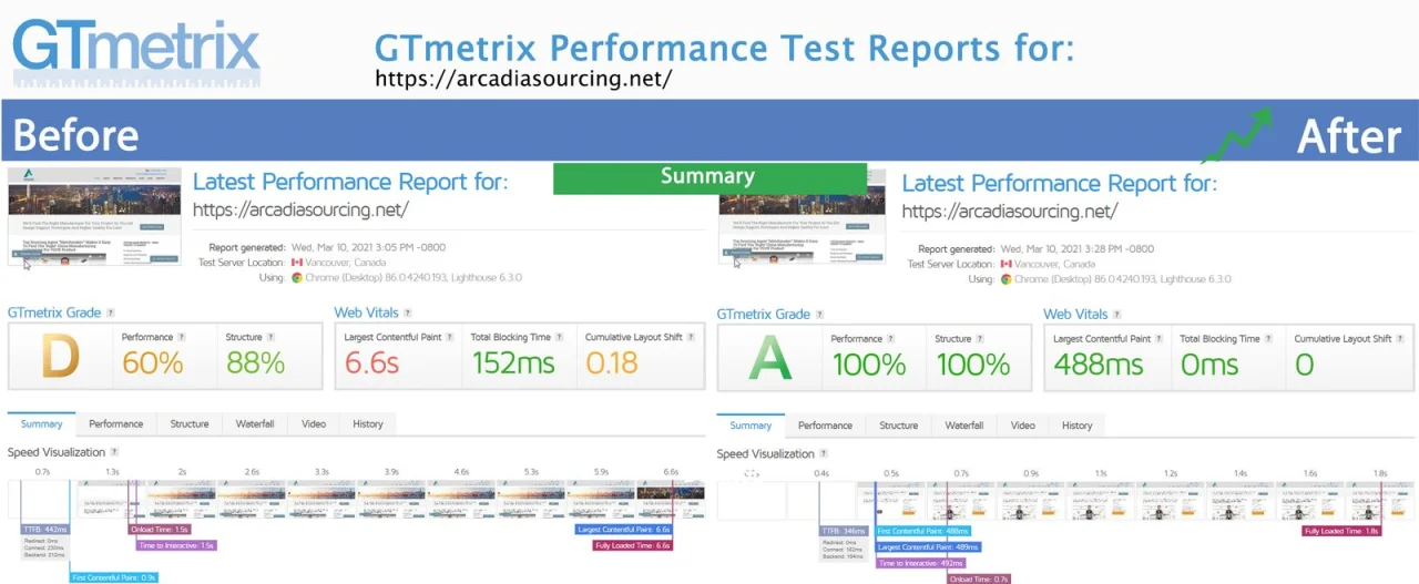 GTmetrix results for arcadiasourcing.net from March 2021, before the speed work on the left and after it on the right
