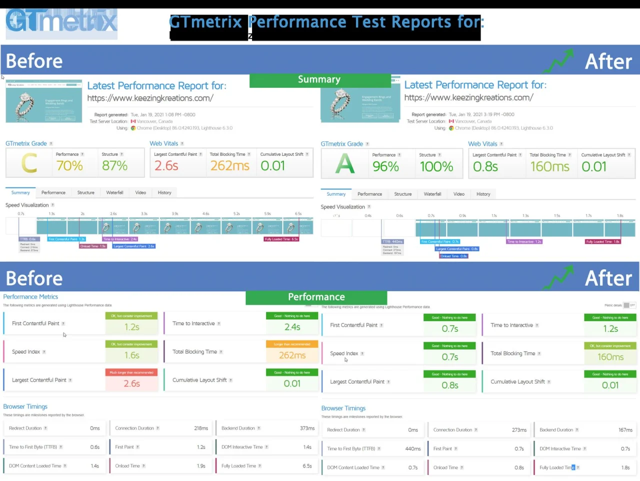 GTmetrix results for keezingkreations.com from January 2021, before the speed work on the left and after it on the right