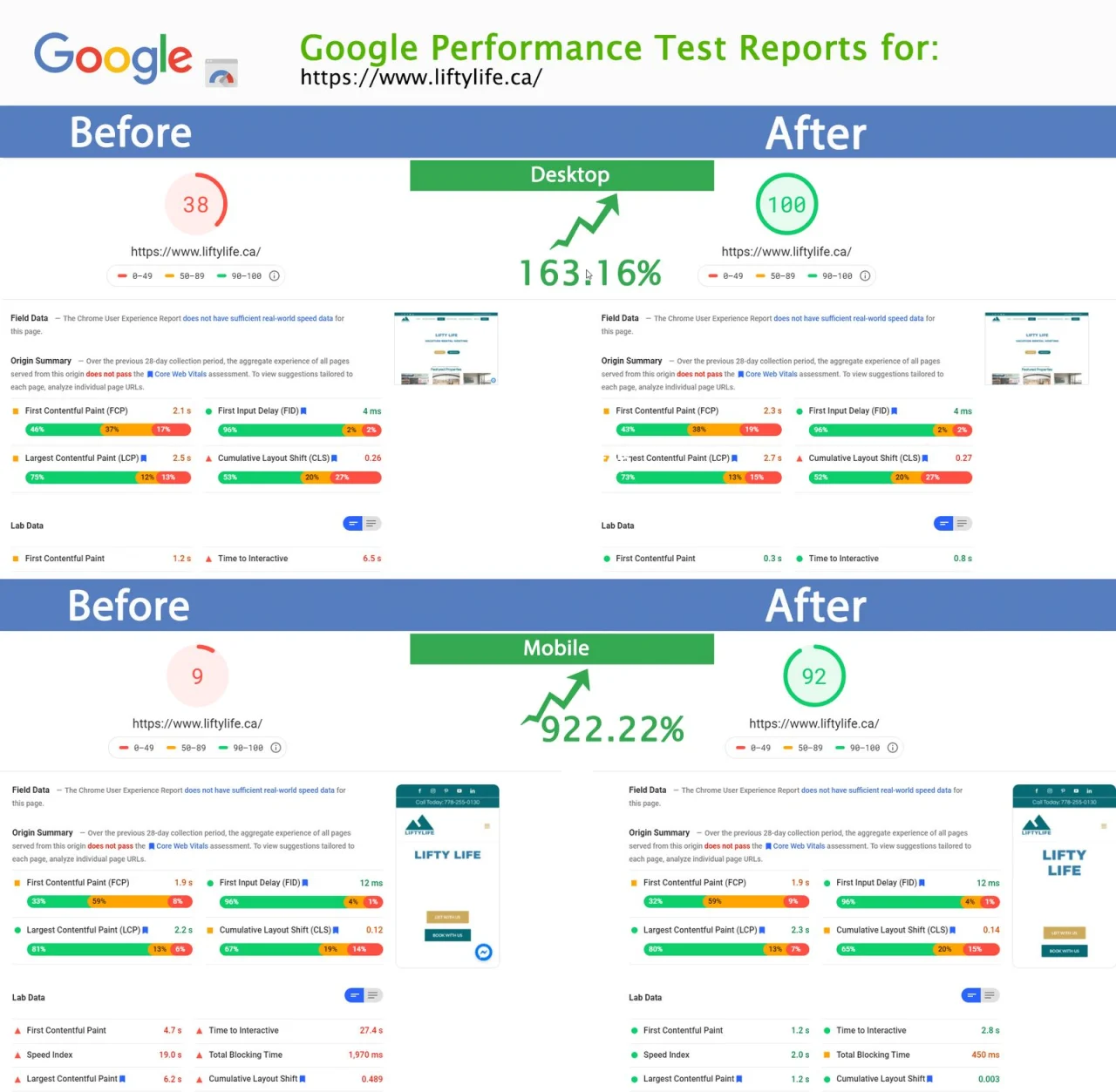 Google PageSpeed Insights results for liftylife.ca from January 2021, before the speed work on the left and after it on the right