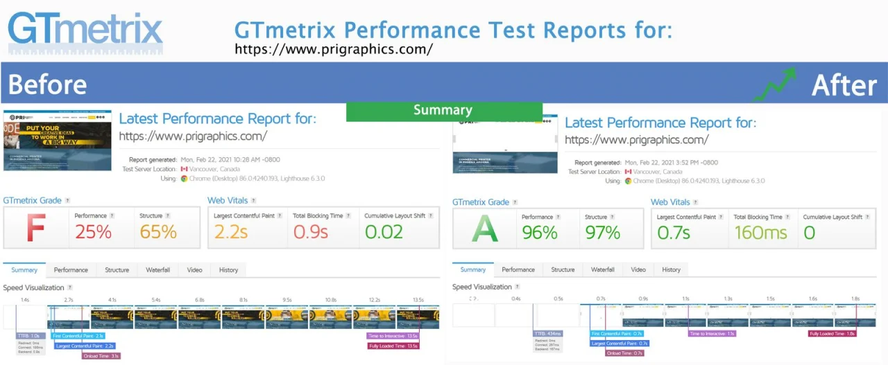 GTmetrix results for prigraphics.com from February 2021, before the speed work on the left and after it on the right