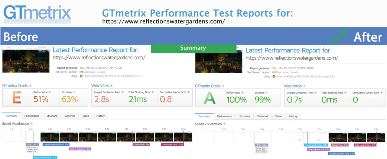 GTmetrix results for reflectionswatergardens.com from March 2021, before the speed work on the left and after it on the right