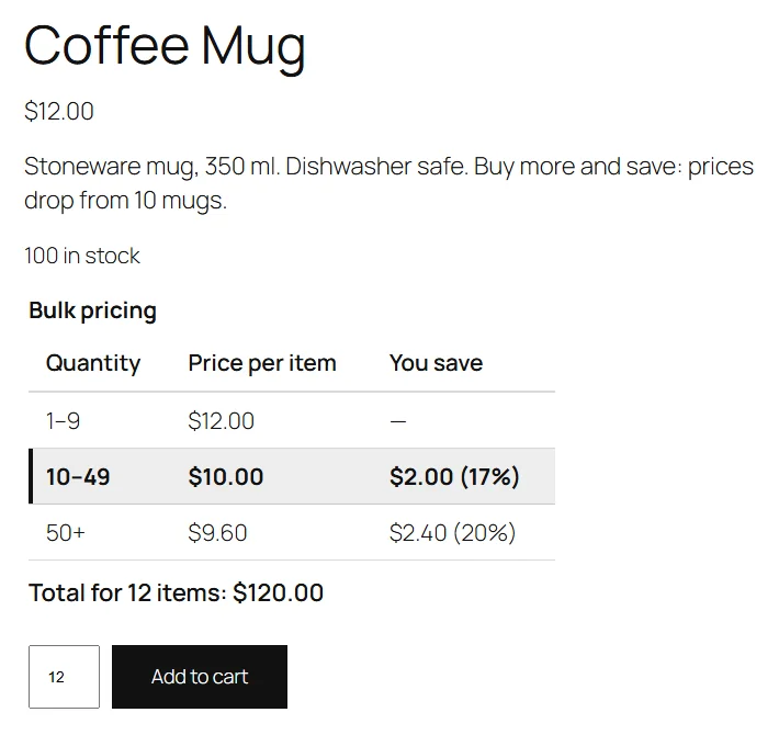 A WooCommerce product page for a $12.00 coffee mug with a Bulk pricing table: 1-9 at $12.00, 10-49 at $10.00 saving $2.00 (17%), highlighted because the quantity box says 12, and 50+ at $9.60 saving $2.40 (20%), with the line Total for 12 items: $120.00 above the Add to cart button.
